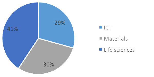 life-sciences